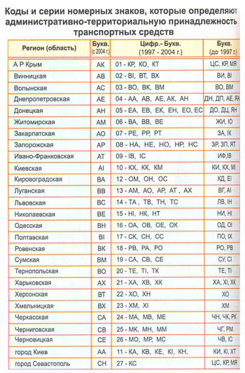 Коды и серии номерных знаков в Украине