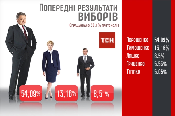 Выборы в Украине 2014