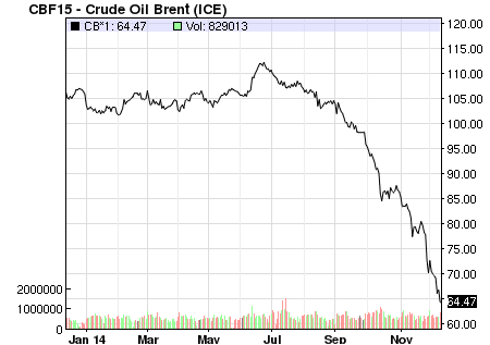 Цена нефти марки Brent побила антирекорд 2009 года: упала ниже 64$ за баррель