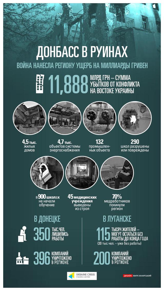 Донбасс в руинах: ДНР и ЛНР уже обошлись региону в 12 млрд убытка и сотни тысяч рабочих мест. Инфографика