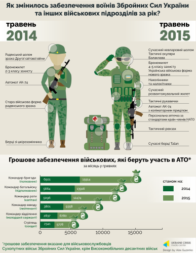 Год перемен в украинской армии