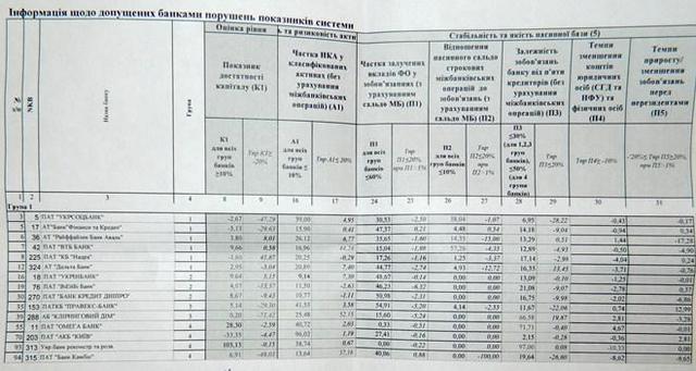 наихудшие банки по версии НБУ. ДОКУМЕНТ