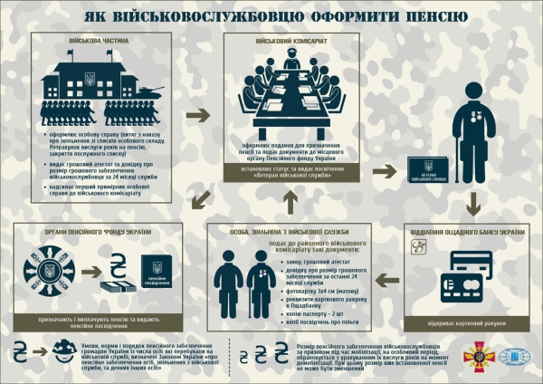 УЧАСТНИКИ АТО ИМЕЮТ ПРАВО НА 13 ВИДОВ СОЦИАЛЬНЫХ ГАРАНТИЙ И ЛЬГОТ: КАК ИХ ПОЛУЧИТЬ (ИНФОГРАФИКА)