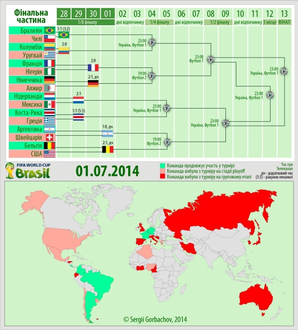 Итоги: 2014 FIFA World Cup Brazil Чемпионат мира 2014 (ИНФОГРАФИКА)