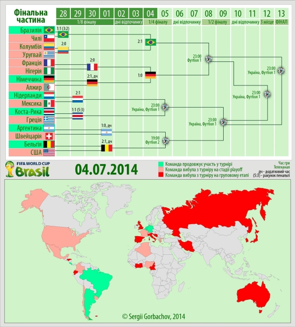 Итоги: 2014 FIFA World Cup Brazil Чемпионат мира 2014 (ИНФОГРАФИКА)