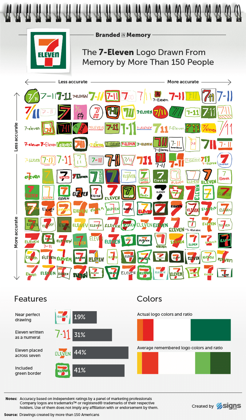 7-eleven - Логотипы известных брендов, нарисованные людьми