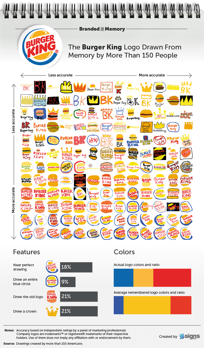 Burger King - Логотипы известных брендов, нарисованные людьми