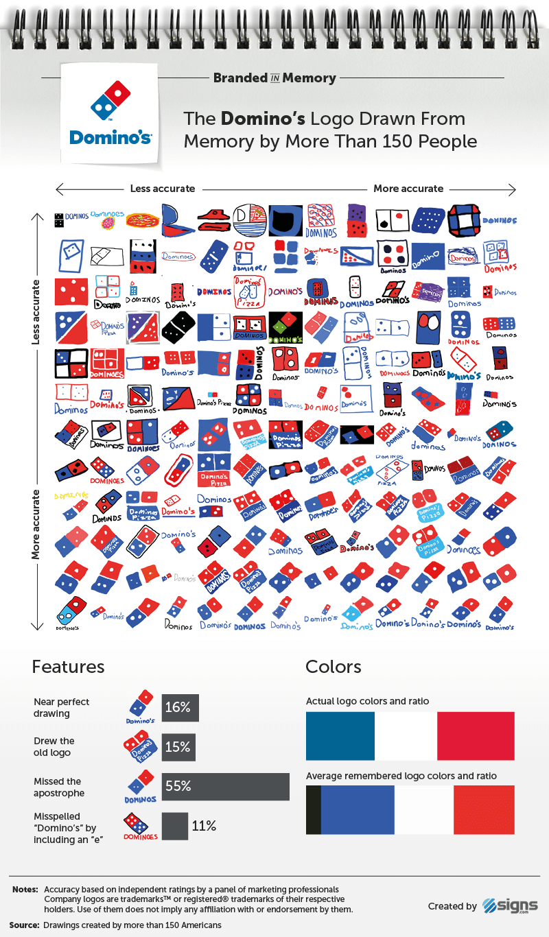 Dominos - Логотипы известных брендов, нарисованные людьми