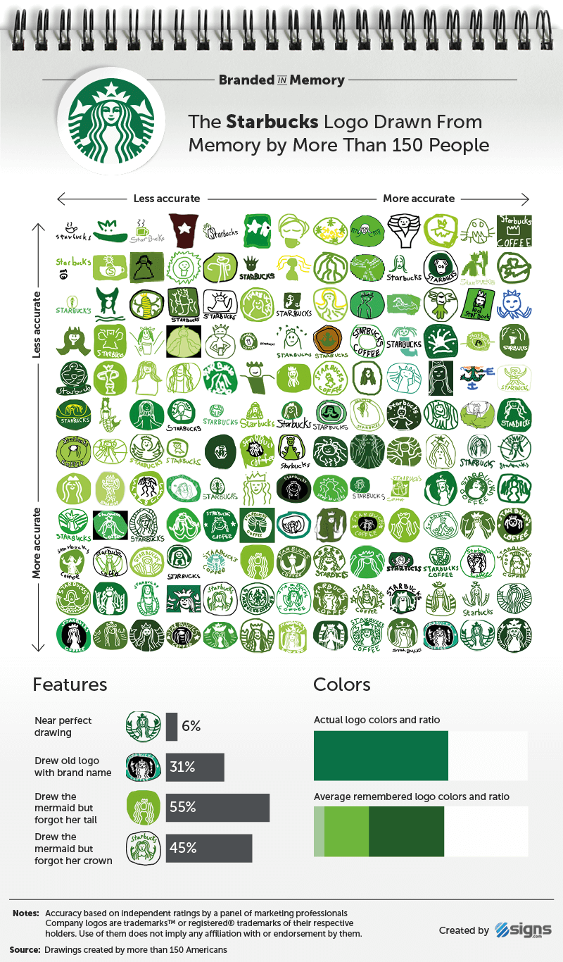 Starbucks - Логотипы известных брендов, нарисованные людьми