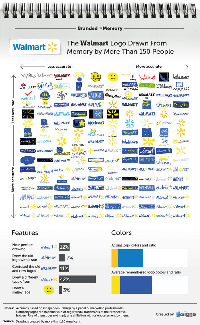 Walmart - Логотипы известных брендов, нарисованные людьми