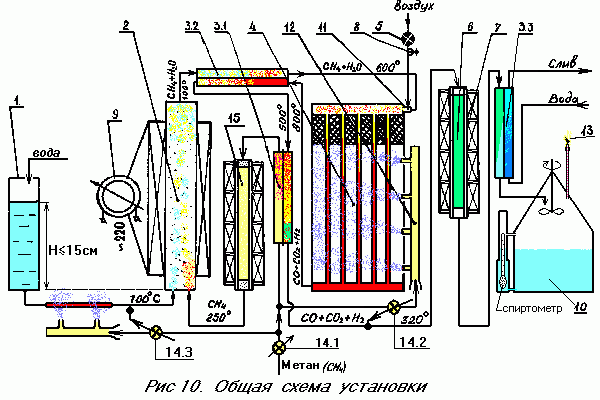 Работа общей схемы. 
 Метан через вентиль (14) поступает в теплообменник (3.1), разогревается до 250—300 градусов 
 и поступает через реактор-фильтр (15) в смеситель—диспергатор (2), где насыщается парами воды. 
 Вода добавляется в диспергатор непрерывно из бачка(1). Вышедшая газовая смесь поступает в теплообменник (3.2), 
 где разогревается до 500—600 градусов и идет в конвертор (4). 
 На NiO — катализаторе при температуре 800—900 градусов происходит реакция [2]. 
 Рабочую температуру создают горелки (12).