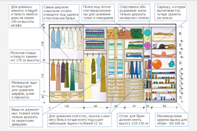 Правильный шкаф, размещение вещей в шкафу