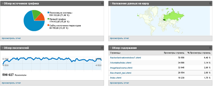 Обзор содержания и посетителей за 2011 год