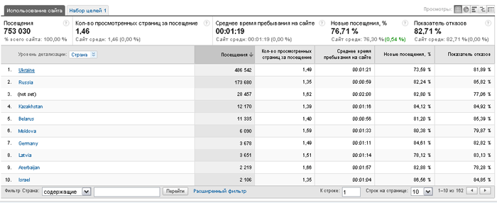 Посещения и наложение данных на карту за 2011 год