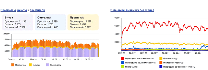 Просмотры, визиты и посетители за 2011 год