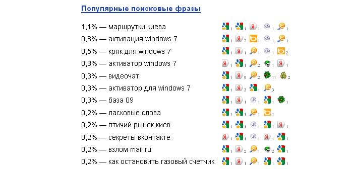 Популярные поисковые фразы за 2011 год