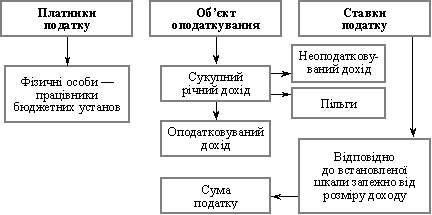 Схема оподаткування доходів працівників бюджетних установ