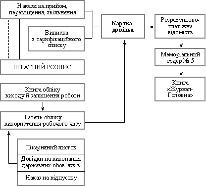 Схема облікового процесу нарахування заробітної плати