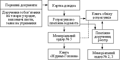 Схема облікового процесу утримань із заробітної плати