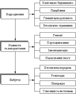 Схема участі об’єктів необоротних активів