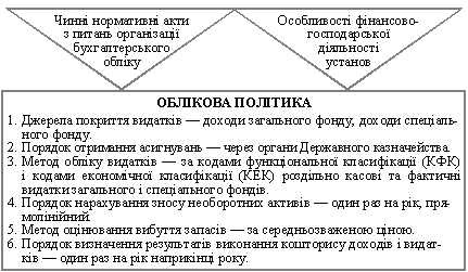  Зміст облікової політики бюджетних установ