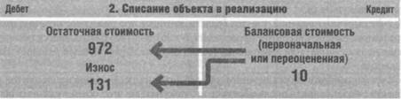 Списание обьекта в реализацию