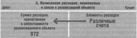 Начисление расходов, понесенных в связи с реализацией объекта