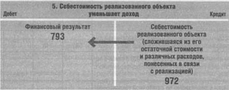 Себестоимость реализованного обьекта уменьшает доход