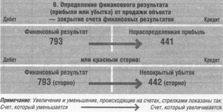 Определение финансового результата