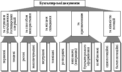 Класифікація бухгалтерських документів