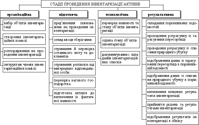 Стадії проведення інвентаризації активів