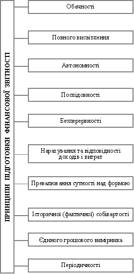 Принципи підготовки фінансової звітності