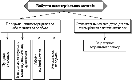 Причини та шляхи вибуття нематеріальних активів