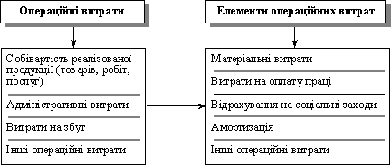 Структура операційних витрат і їх склад за елементами