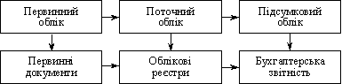 Характеристика етапів бухгалтерського обліку через носії облікової інформації