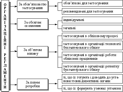  Класифікація організаційних регламентів з бухгалтерського обліку