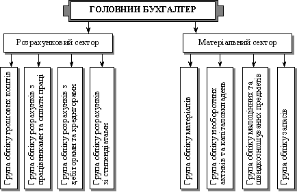 Схема лінійно-штатного типу організаційної структури бухгалтерії вищого навчального закладу