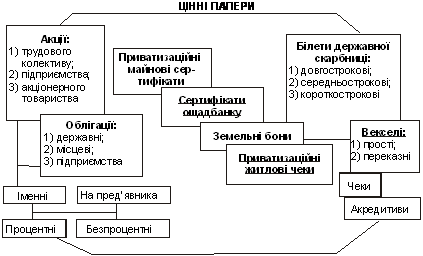  Класифікація цінних паперів