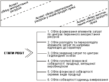 Поетапна побудова бухгалтерського обліку затрат процесу виробництва продукції
