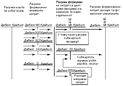  Структурна схема побудови бухгалтерського обліку затрат виробничої діяльності