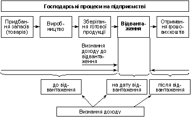 Можливі дати визнання доходу від продажу (реалізації)