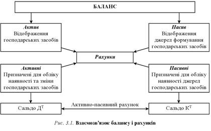 Взаємозвязок балансу і рахунків 