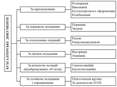 Класифікація бухгалтерських документів