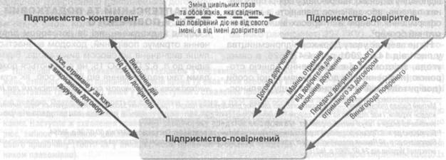 Відносини підприємств із застосуванням договору доручення