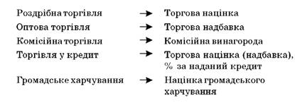 Роздрібна торгівля 