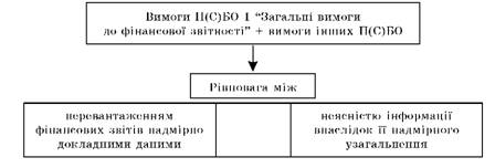 Критерій якості Приміток до фінансових звітів