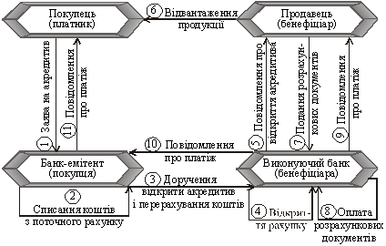  Схема здійснення розрахунків за покритим акредитивом, відкритим у виконуючому банку