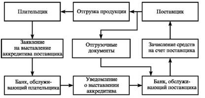  Аккредитивная форма расчетов