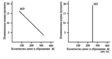 Кривая спроса на деньги