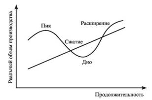  Форма делового цикла